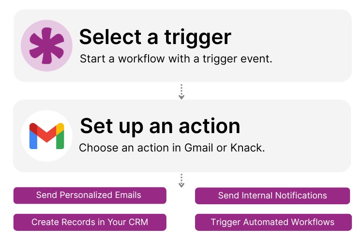 Knack and Gmail Integration