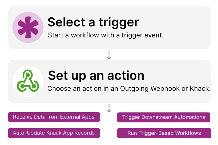 Knack Outgoing Webhooks Integration