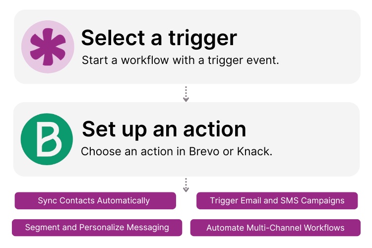 Brevo Knack Integration