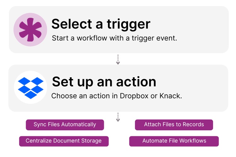 Dropbox Knack Integration