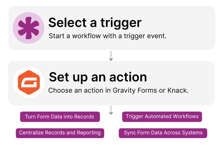 Gravity Forms Knack Integration