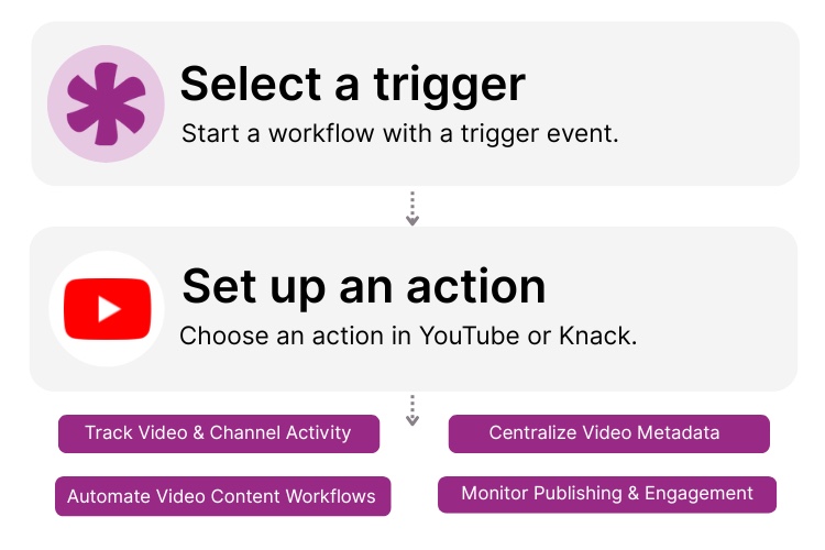 YouTube Knack Integration