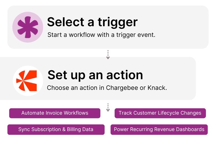 Chargebee and Knack Integration