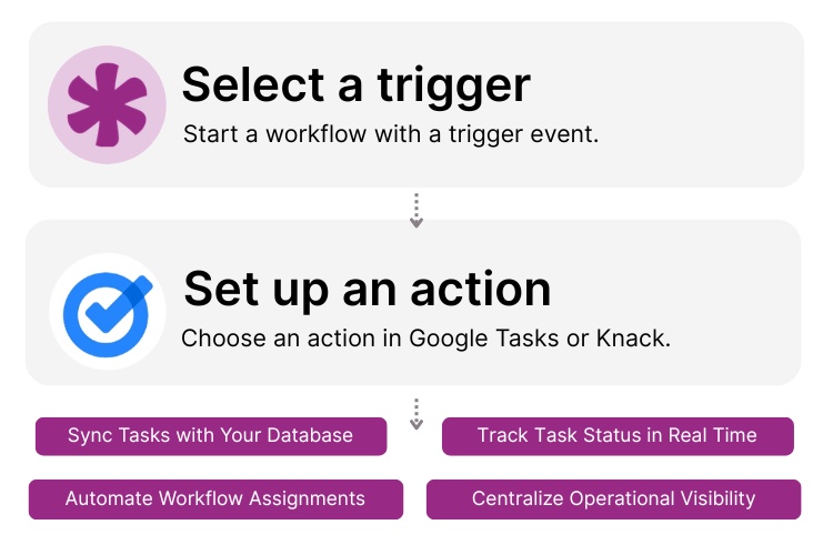 Google Tasks Knack Integration